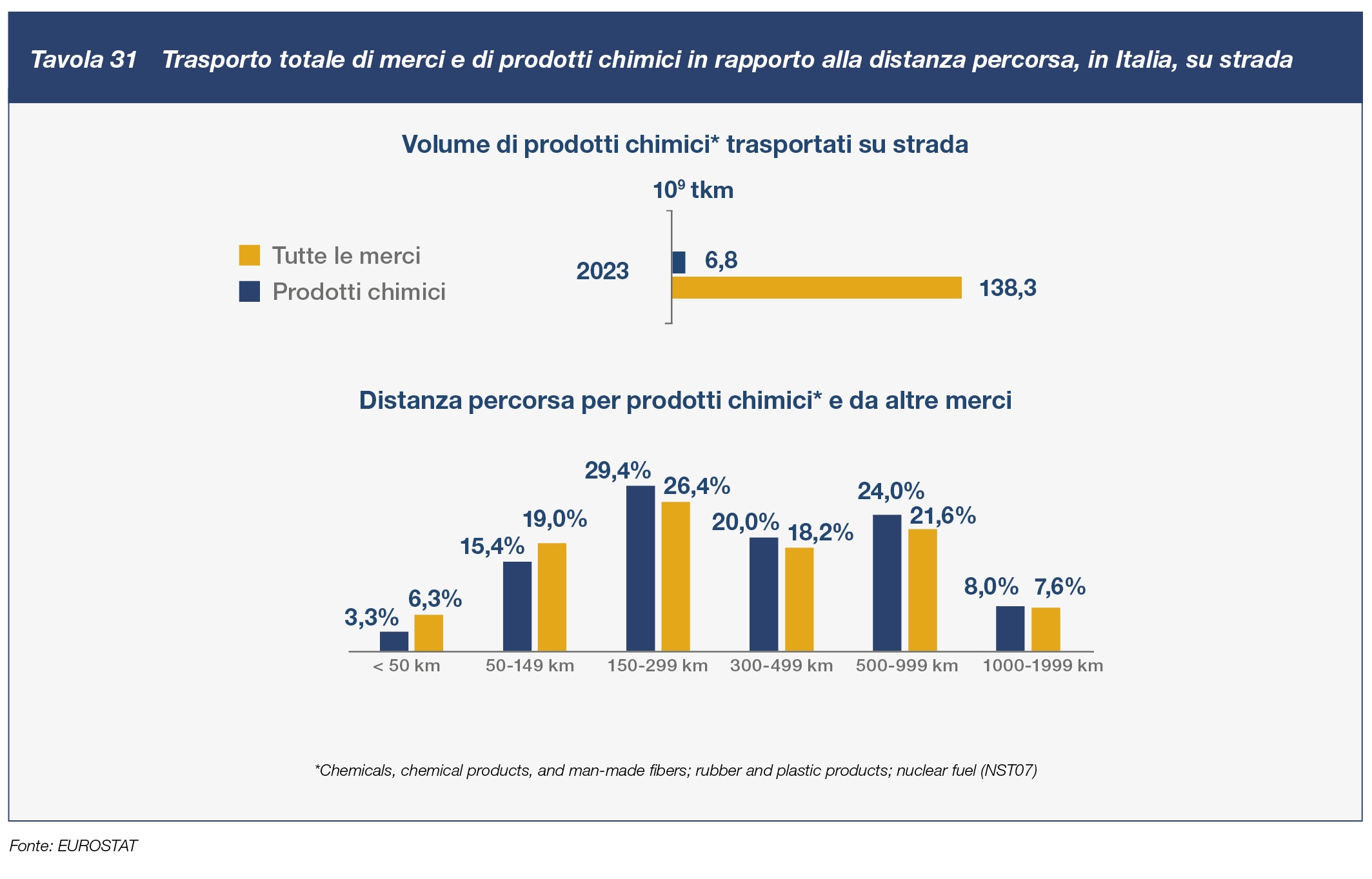 Trasporto totale di merci e di prodotti chimici in rapporto alla distanza percorsa, in Italia, su strada